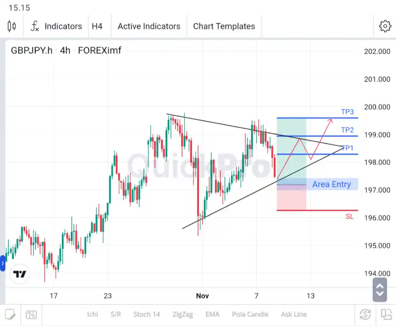 analisa forex hari ini gbpjpy