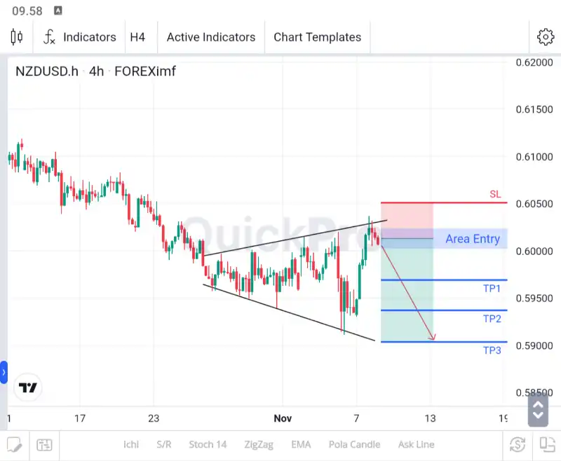 analisa forex hari ini nzdusd