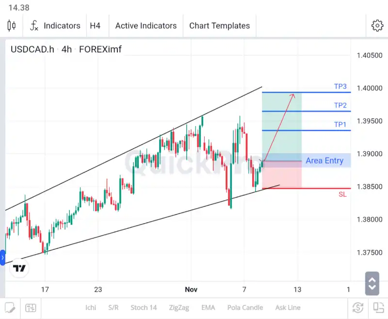 analisa forex hari ini usdcad