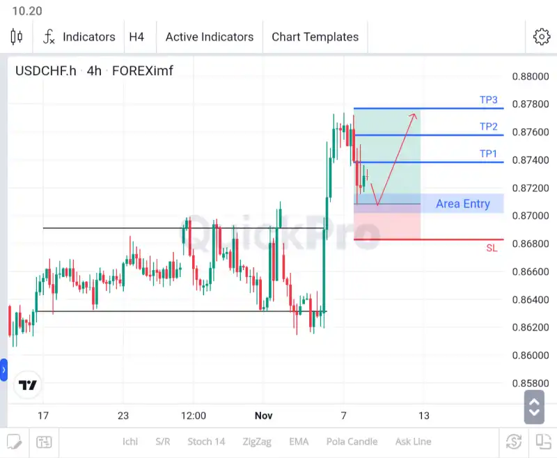 analisa forex hari ini usdchf