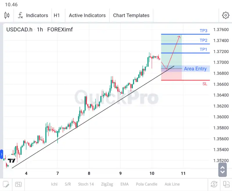 analisa usdcad