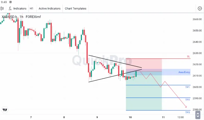 Analisa XAUUSD