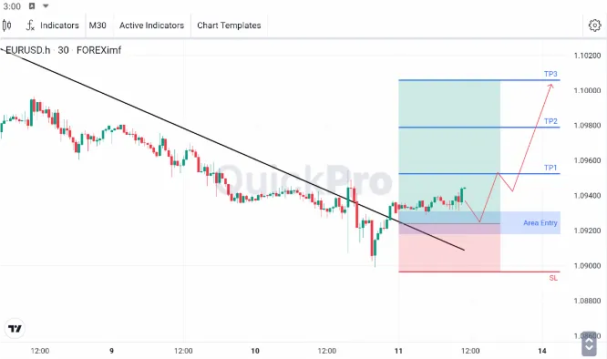 Analisa EURUSD