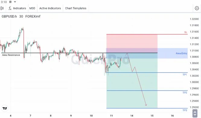 Analisa GBPUSD