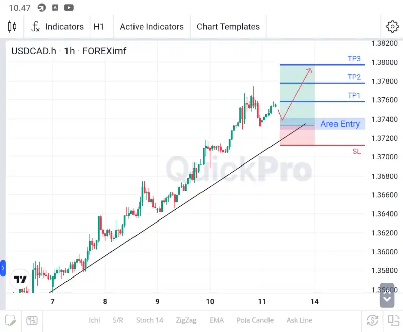 analisa usdcad