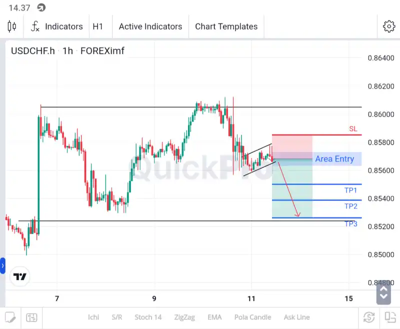 analisa usdchf