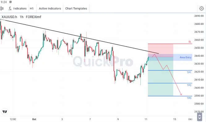 Analisa XAUUSD