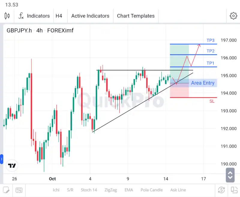 analisa gbpjpy