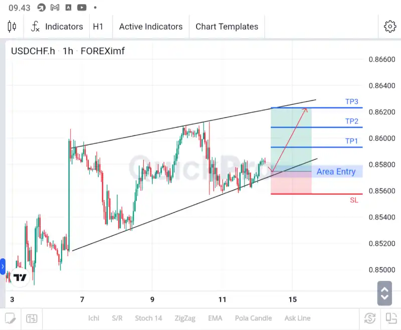 analisa usdchf