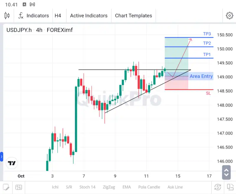 analisa usdjpy