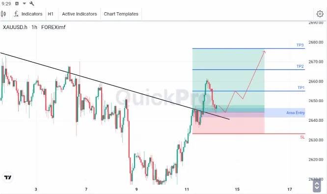 Analisa XAUUSD