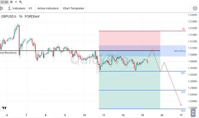 Analisa GBPUSD