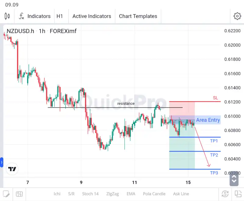 analisa nzdusd