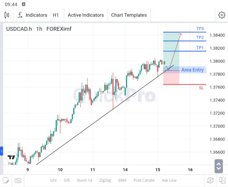 ANALISA USDCAD