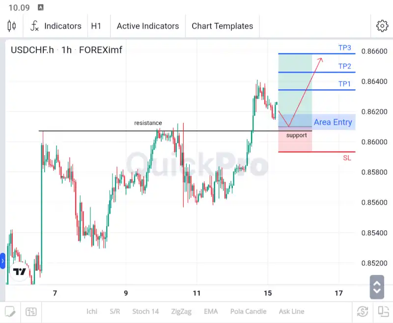 analisa usdchf