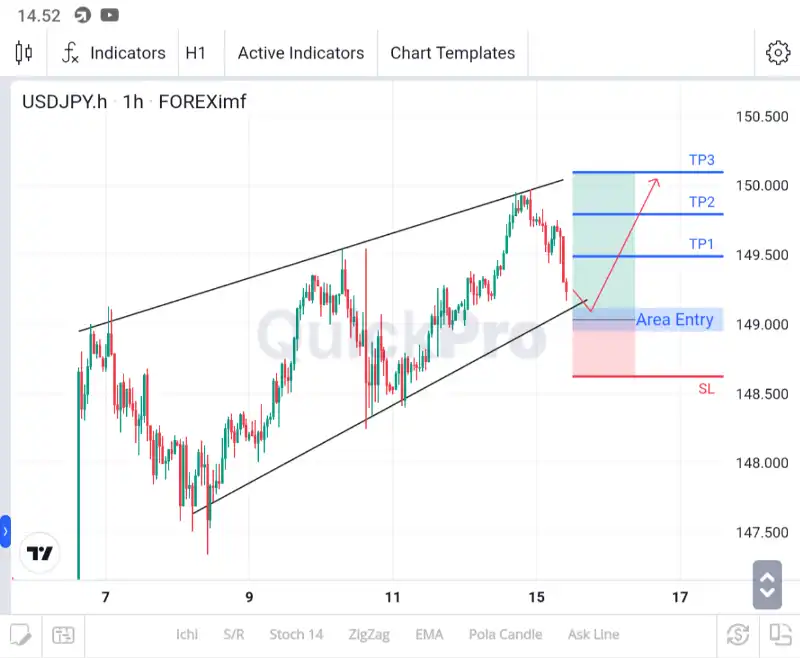 ANALISA USDJPY