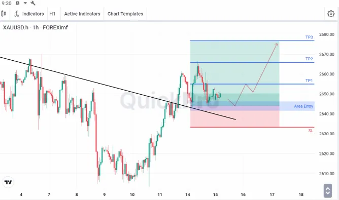 Analisa XAUUSD