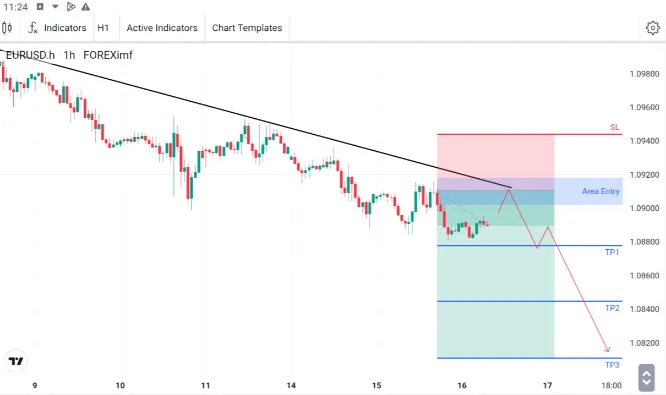 Analisa EURUSD