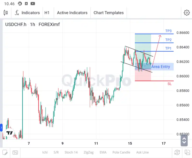 analisa usdchf