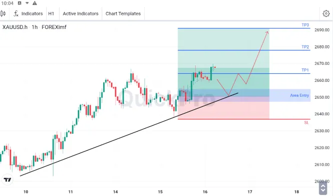 Analisa XAUUSD