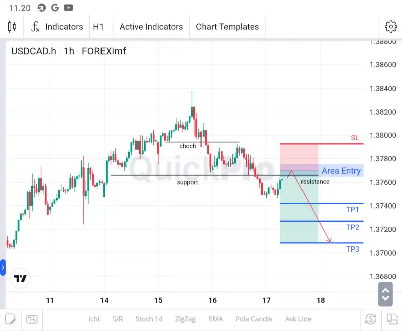 ANALISA USDCAD