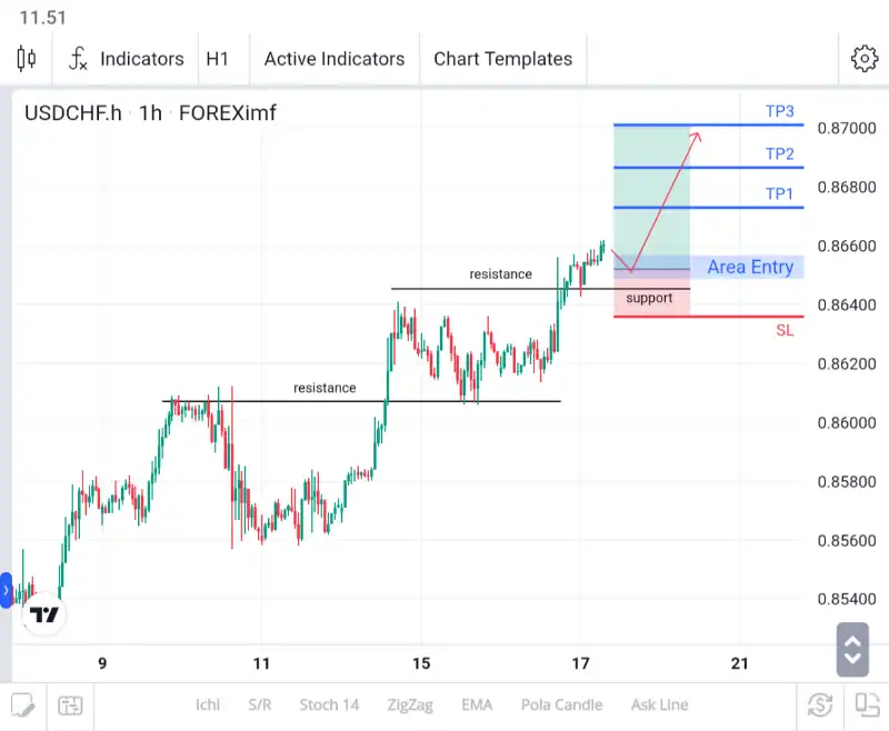 analisa usdchf