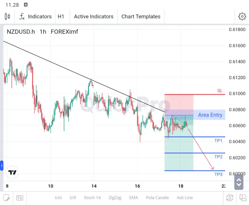 analisa nzdusd