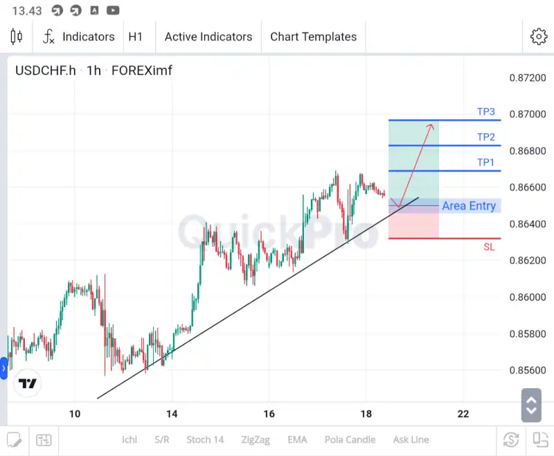 analisa usdchf