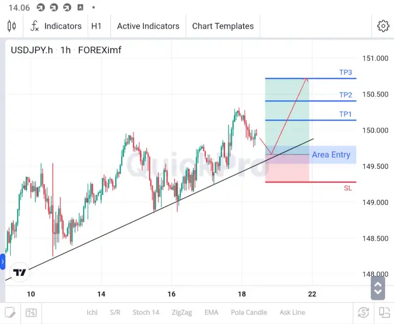 analisa usdjpy