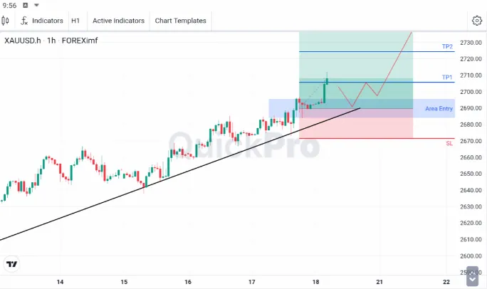 Analisa XAUUSD