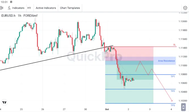 Analisa EURUSD