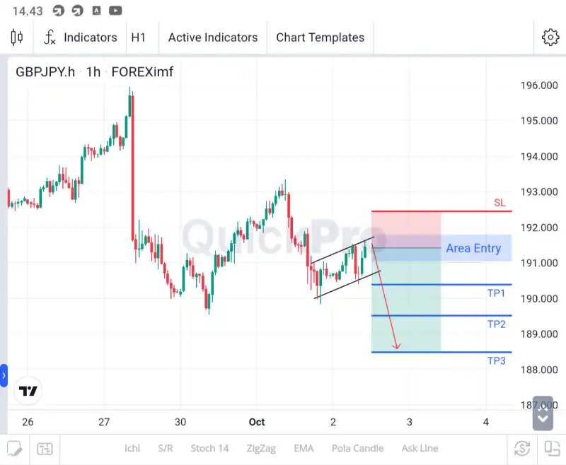 ANALISA GBPJPY