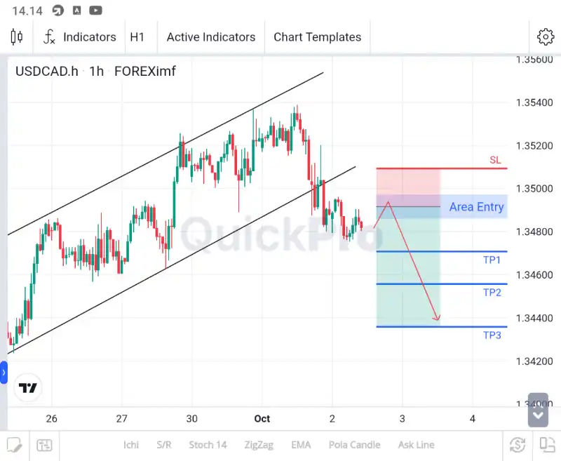 analisa usdcad