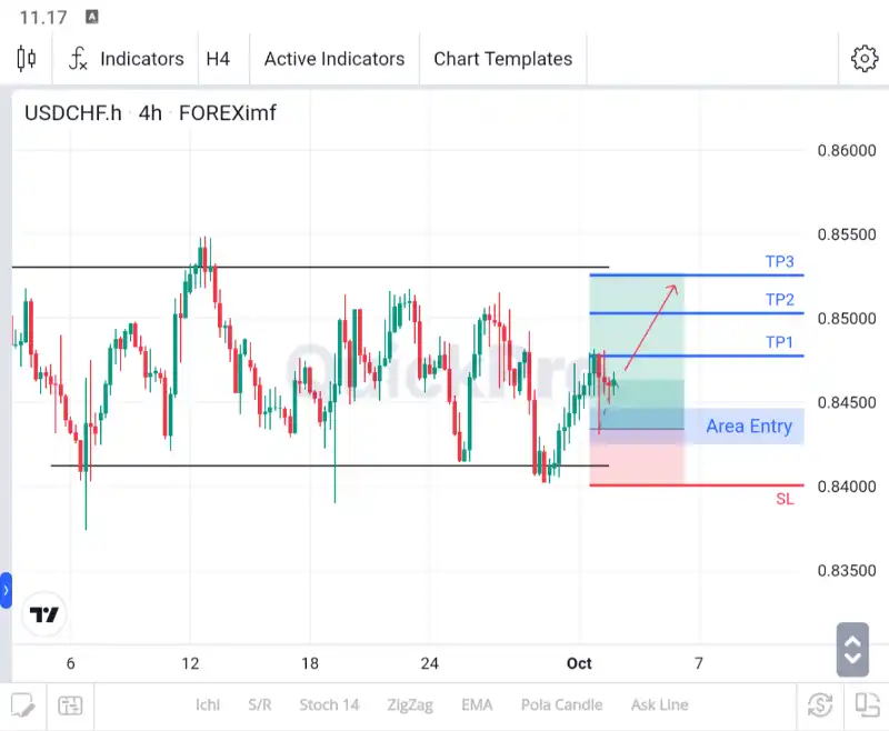 analisa usdchf