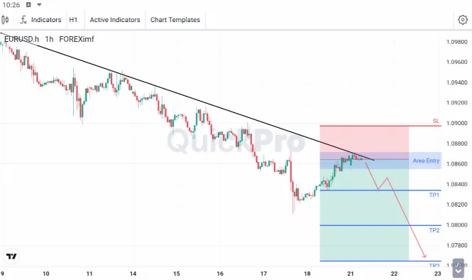 Analisa EURUSD