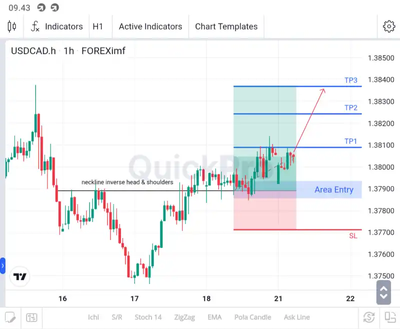 ANALISA USDCAD