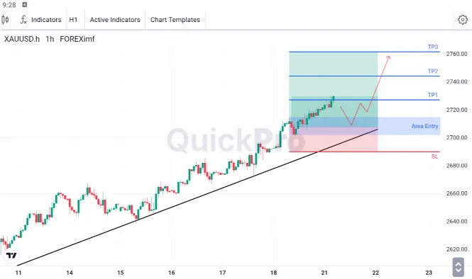 Analisa XAUUSD