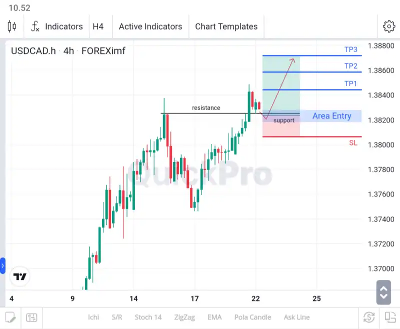 analisa usdcad