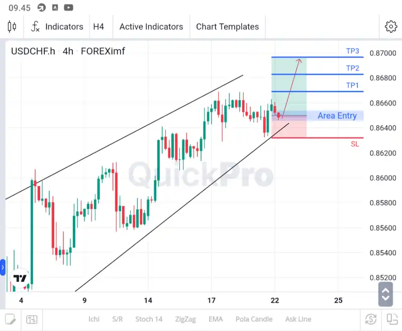 analisa usdchf