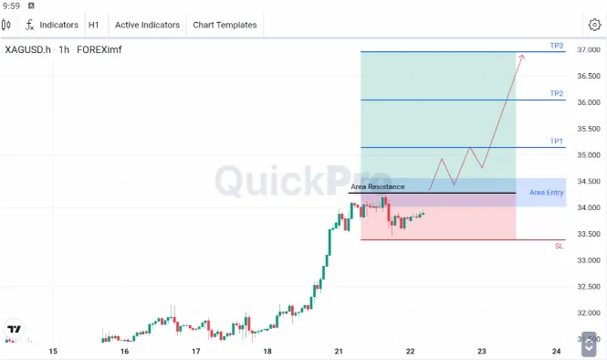 Analisa XAGUSD