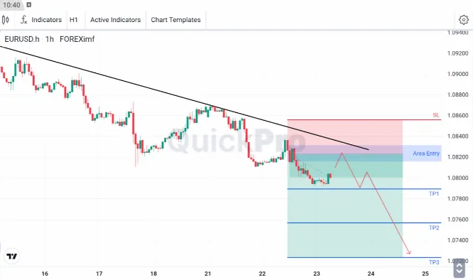 Analisa EURUSD