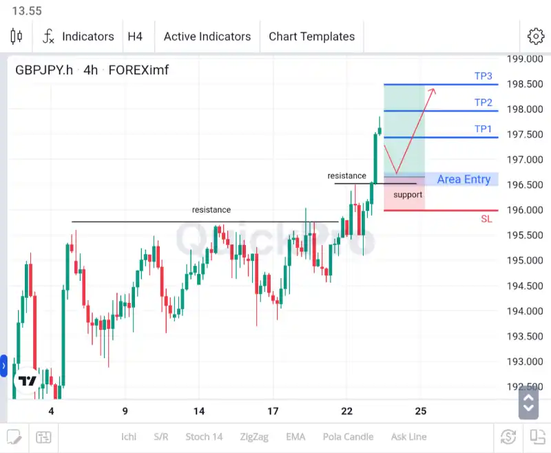 analisa gbpjpy