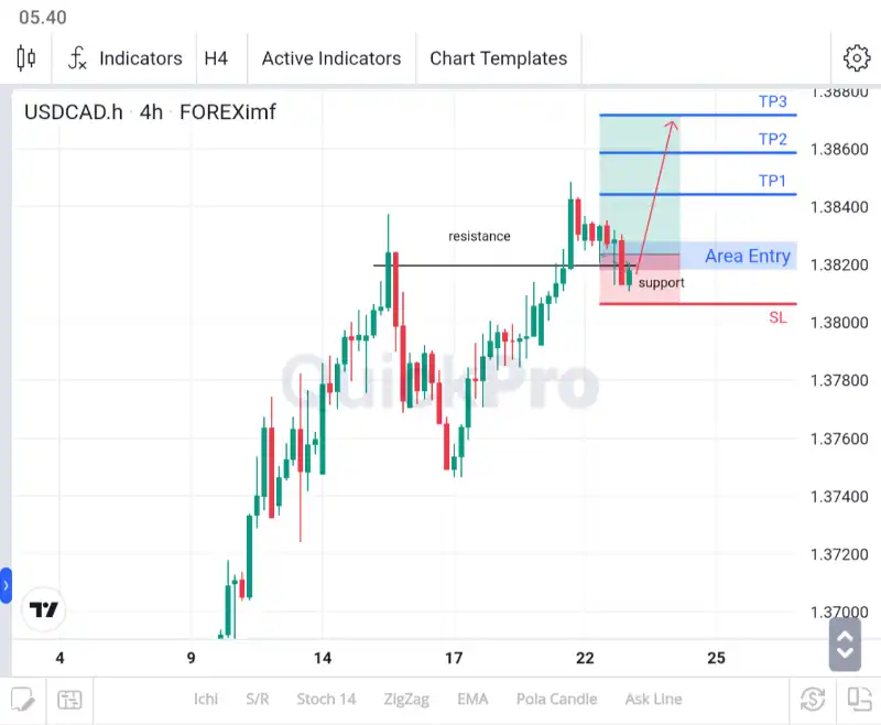 analisa usdcad