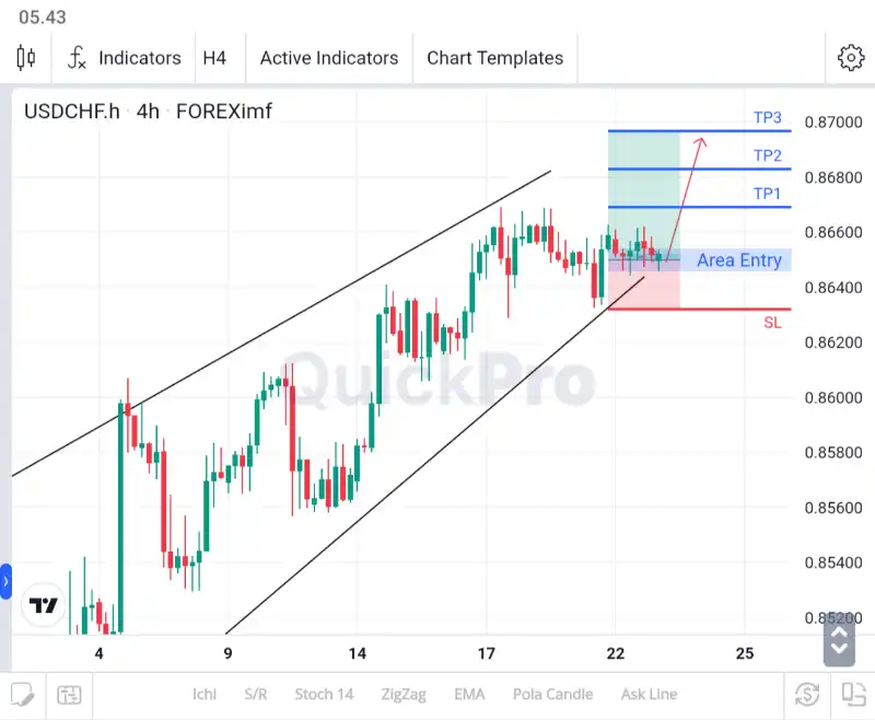 analisa usdchf