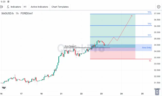 Analisa XAGUSD