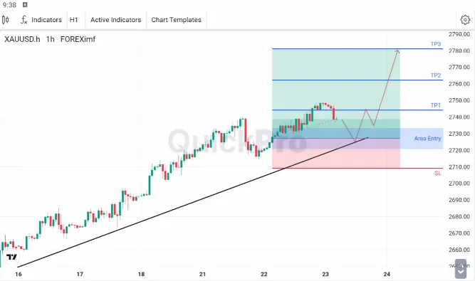 Analisa XAUUSD