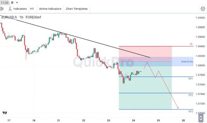 Analisa EURUSD