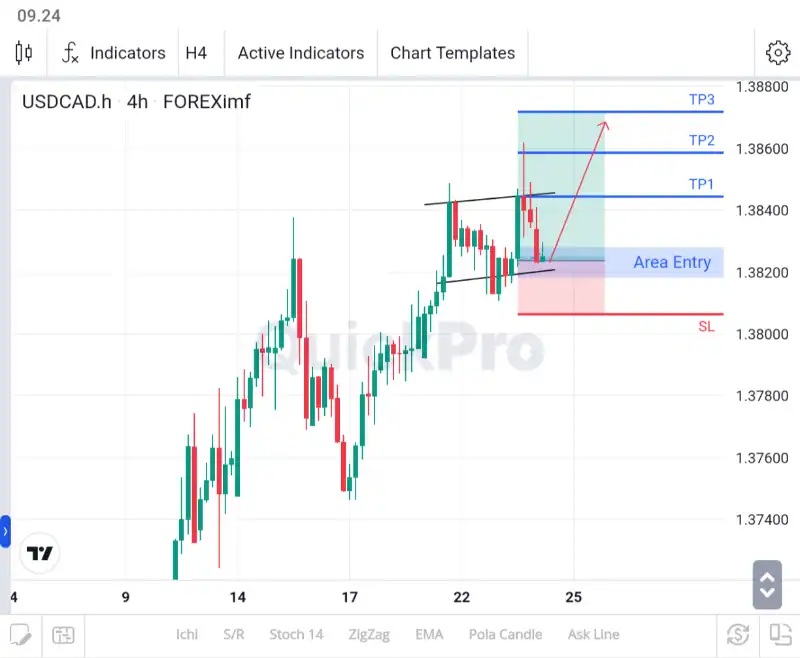 ANALISA USDCAD