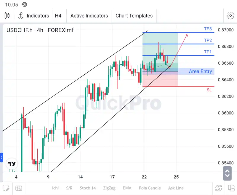 analisa usdchf