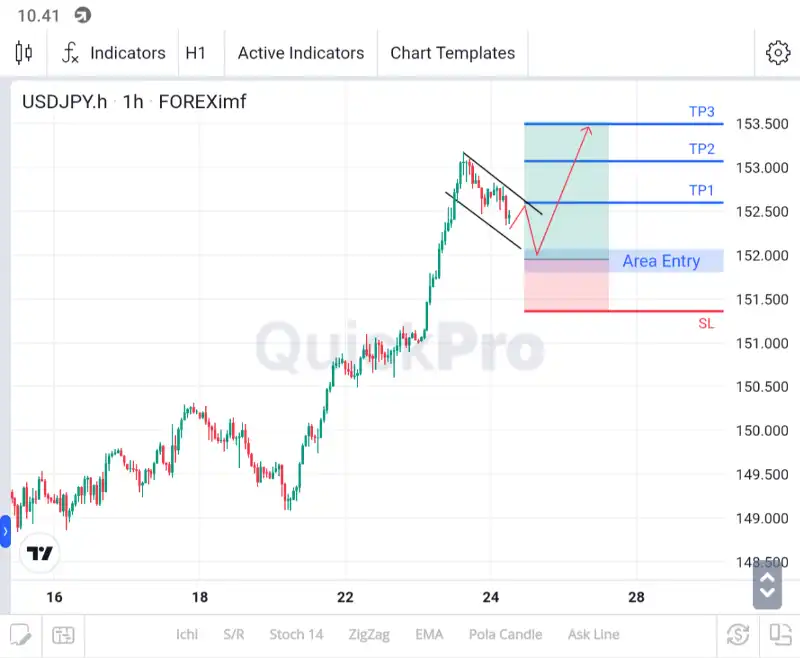 ANALISA USDJPY